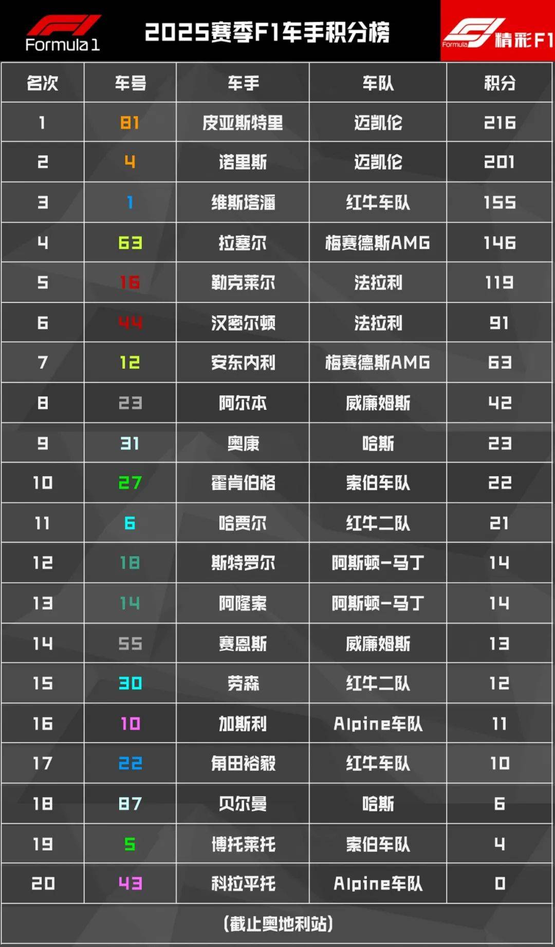 雷诺车队险胜红牛二队，皮亚斯特里刷新纪录的简单介绍